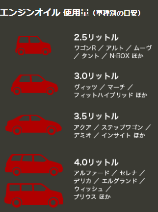 エンジンオイル使用量（車種別の目安）