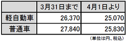 自賠責保険料変更