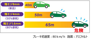 残溝とウェット制動距離