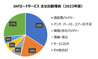 JAF出動原因