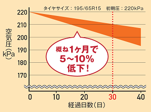 タイヤ空気圧低下グラフ