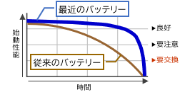 性能比較