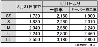 手洗い洗車価格変更