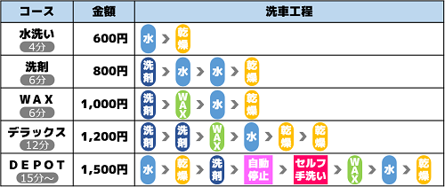 カーロ桜田店ノーブラシ洗車機メニュー