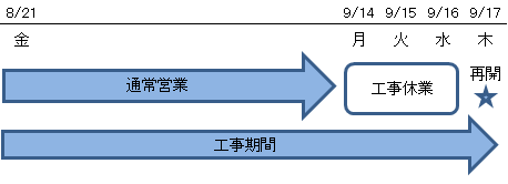 三馬給油所工事スケジュール