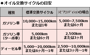 オイル交換サイクル